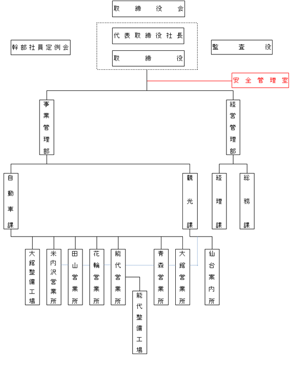 秋北バス組織図